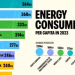 کدام کشورها بیشترین سرانه مصرف انرژی را دارند؟ + اینفوگرافیک
