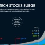 نگاهی به ارزش بازار ۷ شرکت بزرگ فناوری از سال ۲۰۰۰ تا ۲۰۲۴ + اینفوگرافیک