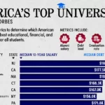 رتبه‌بندی دانشگاه‌های برتر آمریکا در سال ۲۰۲۴ +  نمودار