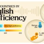 مردم کدام کشورها به زبان انگلیسی به عنوان زبان دوم تسلط بیشتری دارند؟ + اینفوگرافیک