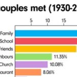 تفاوت نحوه آشنایی زوج ها از سال 1930 تا 2024 + نمودار متحرک