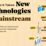 نگاهی به سرعت پذیرش فناوری های جدید در گذر زمان + اینفوگرافیک
