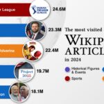 پربازدیدترین مقالات ویکی‌پدیا در سال ۲۰۲۴ + اینفوگرافی