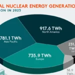 کدام قاره ها در سال ۲۰۲۳ بیشترین انرژی هسته‌ای را تولید کرده‌اند؟ + اینفوگرافی