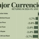 عملکرد ارزهای اصلی در برابر دلار آمریکا در سال ۲۰۲۴ + نمودار