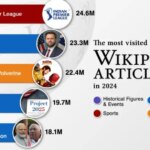 پربازدیدترین صفحات ویکی‌پدیا در سال ۲۰۲۴ + اینفوگرافی