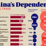 وابستگی چین به تجارت با ایالات متحده چقدر است؟ + اینفوگرافی