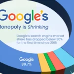 سهم موتور جستجوی گوگل در سال ۲۰۲۴ + اینفوگرافی