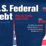 بدهی ملی ایالات متحده در برابر تولید ناخالص داخلی + اینفوگرافی