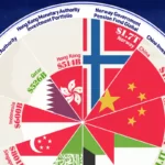 کشورهای دارنده بزرگ ترین صندوق ثروت ملی + اینفوگرافی