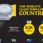 کم جمعیت ترین کشورهای جهان + اینفوگرافی