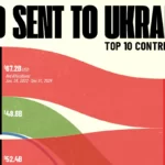 کدام کشورها بیشترین کمک مالی را به اوکراین کرده‌اند؟ + اینفوگرافی