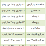 پایگاه خبری تحلیلی اخباربانک – تغییر قیمت‌ها در بازار طلا و سکه عجیب شد