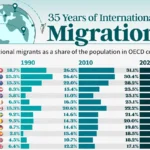 کشورهای با بالاترین افزایش سهم مهاجران از کل جمعیت در ۳۵ سال اخیر + اینفوگرافی