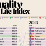 ۳۰ کشور دارای بالاترین کیفیت زندگی در سال ۲۰۲۵ و مقایسه با سال ۲۰۱۵ + اینفوگرافی