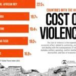 کشورهای با بالاترین هزینه اقتصادی جنگ و خشونت بر حسب تولید ناخالص داخلی