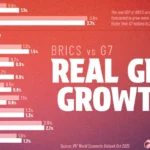 مقایسه تولید ناخالص داخلی کشورهای BRICS و G7 در سال ۲۰۲۵ و ۲۰۲۶ + اینفوگرافی