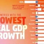 ۲۳ کشور با کمترین رشد تولید ناخالص داخلی در سال ۲۰۲۵ + اینفوگرافی