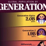 بررسی جمعیت جهان تا دسامبر ۲۰۲۴ بر اساس سهم هر نسل + اینفوگرافی