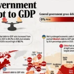 رتبهبندی ۱۹۳ کشور جهان بر اساس نسبت بدهی به تولید ناخالص داخلی در ۲۰۲۵ + اینفوگرافی رتبهبندی ۱۹۳ کشور جهان بر اساس نسبت بدهی به تولید ناخالص داخلی در ۲۰۲۵ + اینفوگرافی