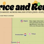تغییرات قیمت مسکن و اجاره در شهرهای بزرگ جهان از ۲۰۱۵ تا ۲۰۲۵ + اینفوگرافی