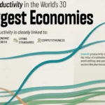 تغییرات نرخ بهره‌وری اقتصادی در ۳۰ اقتصاد برتر جهان از ۲۰۰۵ تا ۲۰۲۵ + اینفوگرافی