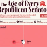 سناتورهای جمهوری‌خواه آمریکا در سال ۲۰۲۵ چقدر سن دارند؟ + اینفوگرافی