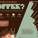 کشورهای دارای بیشترین مصرف قهوه سرانه در سال ۲۰۲۵ + اینفوگرافی