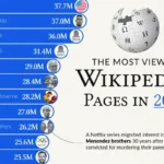 پربازدیدترین صفحات ویکی‌پدیا در سال ۲۰۲۵ تاکنون + اینفوگرافی