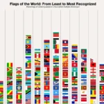 شناخته‌شده‌ترین و نمادین‌ترین پرچم‌ کشورها در جهان بر اساس آرای مخاطبان + اینفوگرافی