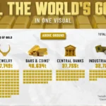 دسته‌بندی مقدار طلای موجود در جهان بر اساس نوع + اینفوگرافی