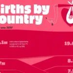 ۲۰ کشور با بالاترین میزان تولد نوزادان در سال‌های ۲۰۲۵ و ۲۰۵۰ + اینفوگرافی