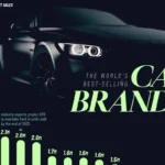 پرفروشترین برندهای خودرو جهان در نیمه اول سال ۲۰۲۵ + تعداد واحد فروخته شده پرفروشترین برندهای خودرو جهان در نیمه اول سال ۲۰۲۵ + تعداد واحد فروخته شده