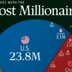 ۱۰ کشوری که بیشترین افراد میلیونر را در سال ۲۰۲۵ دارند + اینفوگرافی ۱۰ کشوری که بیشترین افراد میلیونر را در سال ۲۰۲۵ دارند + اینفوگرافی