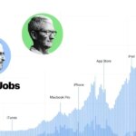 نگاهی به عملکرد دو مدیرعامل اپل: استیو جابز در برابر تیم کوک نگاهی به عملکرد دو مدیرعامل اپل: استیو جابز در برابر تیم کوک