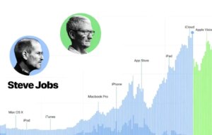 نگاهی به عملکرد دو مدیرعامل اپل: استیو جابز در برابر تیم کوک نگاهی به عملکرد دو مدیرعامل اپل: استیو جابز در برابر تیم کوک