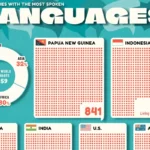 ۱۰ کشور جهان که بیشترین تعداد زبانهای زنده را در سال ۲۰۲۵ دارند + اینفوگرافی ۱۰ کشور جهان که بیشترین تعداد زبانهای زنده را در سال ۲۰۲۵ دارند + اینفوگرافی