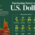 تغییرات قدرت خرید دلار برای مصرف کننده از سال ۱۹۱۳ تا به امروز + اینفوگرافی