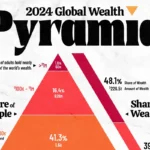 توزیع ثروت در جهان در سال ۲۰۲۴ در قالب یک هرم واحد + اینفوگرافی توزیع ثروت در جهان در سال ۲۰۲۴ در قالب یک هرم واحد + اینفوگرافی