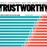 بالاترین و پایین‌ترین میزان اعتماد عمومی مردم به یکدیگر در ۲۵ کشور جهان + اینفوگرافی