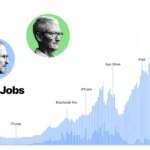 مقایسه آماری عملکرد استیو جابز و تیم کوک در جایگاه مدیرعامل اپل + اینفوگرافی