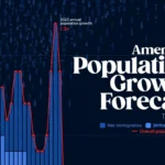 رشد جمعیت ایالات متحده از ۲۰۰۵ تاکنون و پیش‌بینی‌ها تا ۲۰۵۵ + اینفوگرافیک