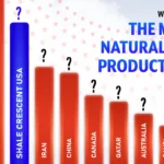 ۱۰ کشوری که بیشترین مقدار گاز طبیعی جهان را در سال تولید میکنند + اینفوگرافی ۱۰ کشوری که بیشترین مقدار گاز طبیعی جهان را در سال تولید میکنند + اینفوگرافی