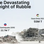 برآورد حجم آوار در غزه بعد از دو سال جنگ و مقایسه با زلزله هائیتی + اینفوگرافی