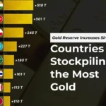 ۱۲ کشور با بیشترین ذخایر طلا در بانک مرکزی خود از سال ۲۰۰۰ تاکنون + اینفوگرافی