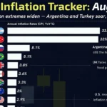 وضعیت تورم در کشورهای عضو گروه بیست در ۲۰۲۵؛ آرژانتین و ترکیه همچنان در صدر وضعیت تورم در کشورهای عضو گروه بیست در ۲۰۲۵؛ آرژانتین و ترکیه همچنان در صدر