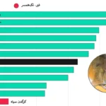 گونههای با بالاترین و پایینترین تمایل به تکهمسری؛ جایگاه انسان کجاست؟ گونههای با بالاترین و پایینترین تمایل به تکهمسری؛ جایگاه انسان کجاست؟