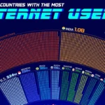 ۲۰ کشور با بیشترین کاربران اینترنت در سال ۲۰۲۵ + اینفوگرافی و جایگاه ایران