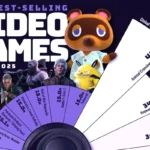۲۰ بازی ویدیویی پرفروش از سال ۲۰۲۰ تا ۲۰۲۵ در سراسر جهان + اینفوگرافی