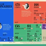تعداد میلیاردرها در ۴۰ کشور ثروتمند جهان در سال ۲۰۲۵ و مجموع ثروتشان + اینفوگرافی